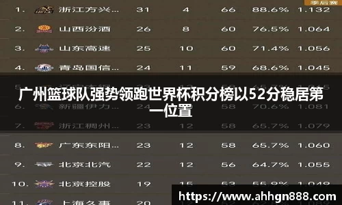 广州篮球队强势领跑世界杯积分榜以52分稳居第一位置